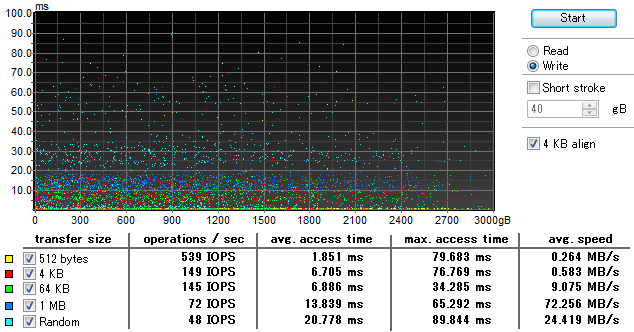 HD Tune ランダムアクセス書込 HDD ST3000DM001-1CH166