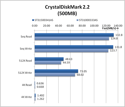 CrystalDiskMark 2.2 比較