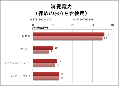 消費電力 比較