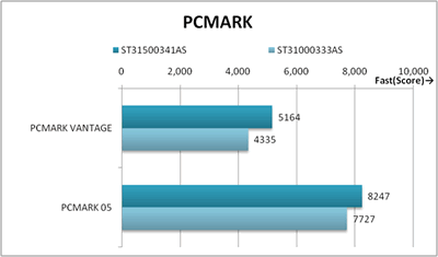 PCAMRK HDD Score 比較