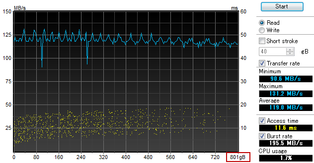 3TBに対応していない場合のHDTune