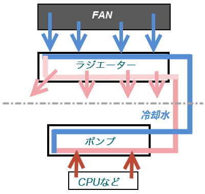 水冷式 CPUクーラーの説明図