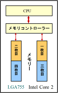 Intel Core2のメモリー構成