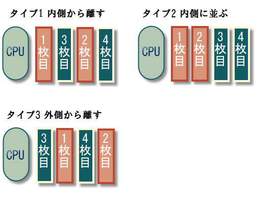 メモリーを取り付ける順序の説明図