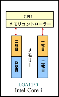 Intel LGA1150のメモリー構成