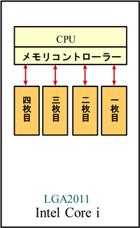 Intel LGA2011のメモリー構成