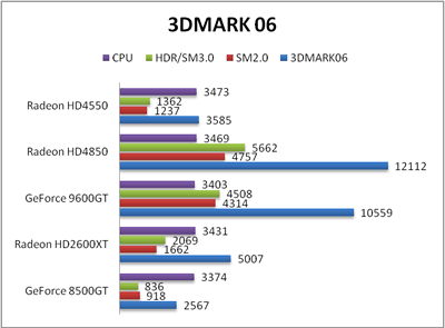 3DMARK 06 Score