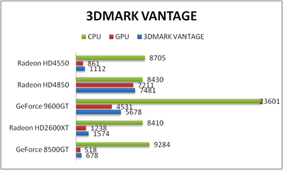 3DMARK VANTAGE SCORE