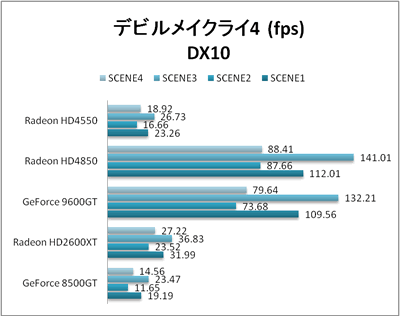 デビルメイクライ4 DX10 スコア