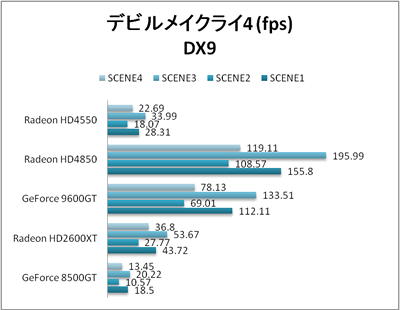 デビルメイクライ4 DX9 スコア