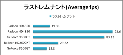 ラストレムナント 平均fps