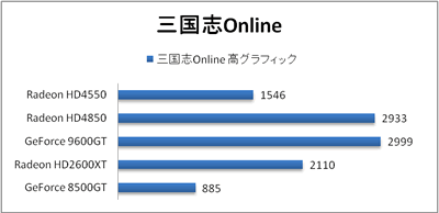 三国志Online スコア