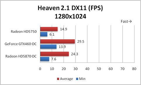 Heaven2.1 DX11 1280x1024 グラフ比較