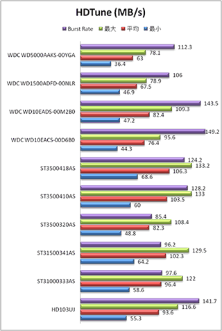 HDTune Rate 転送速度