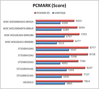 PCMARK スコア