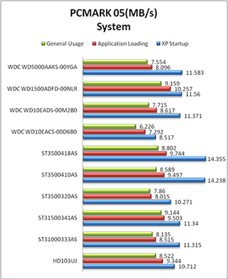 PCMARK05 System