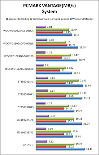 PCMARK VANTAGE System