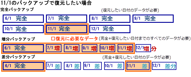 バックアップの完全/増分/差分の違い