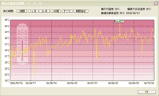 SmartHDD Pro 温度変化をグラフで表示