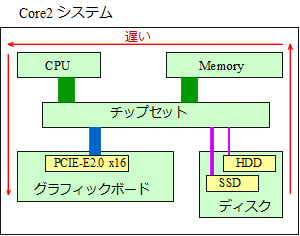 Core2のシステム