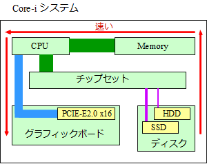 Core iのシステム