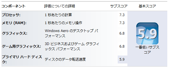 Windows7 エクスペリエンス インデックス 9600GT