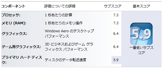 Windows7 エクスペリエンス インデックス GT220