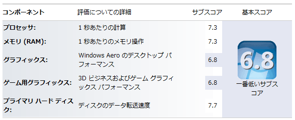 Radeon R7-240 Windows7 エクスペリエンス インデックスのスコア