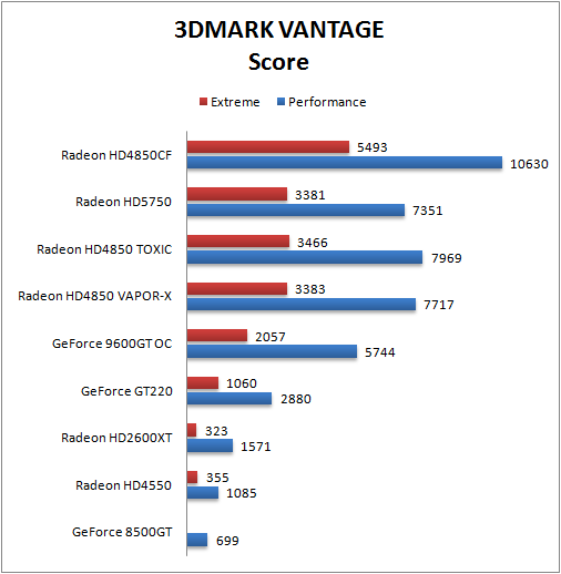 スコア比較 3DMARK VANTAGE