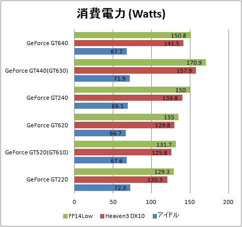 消費電力 比較用グラフ GeForce GT640/GT440(GT630)/GT240/GT620/GT520/(GT610)GT220