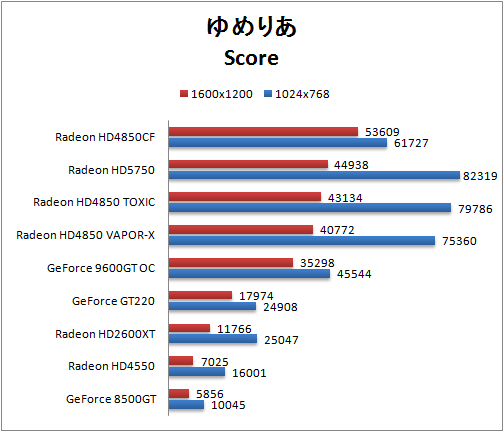 ゆめりあ 性能比較