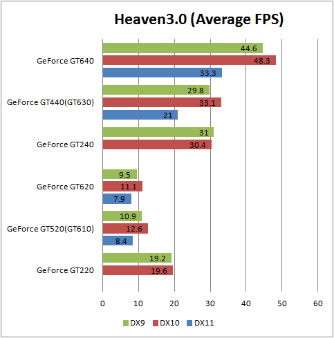 Heaven3.0 比較用グラフ GeForce GT640/GT440(GT630)/GT240/GT620/GT520/(GT610)GT220