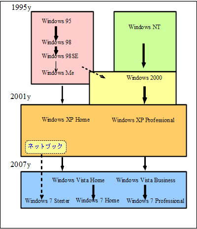 Windowsの履歴